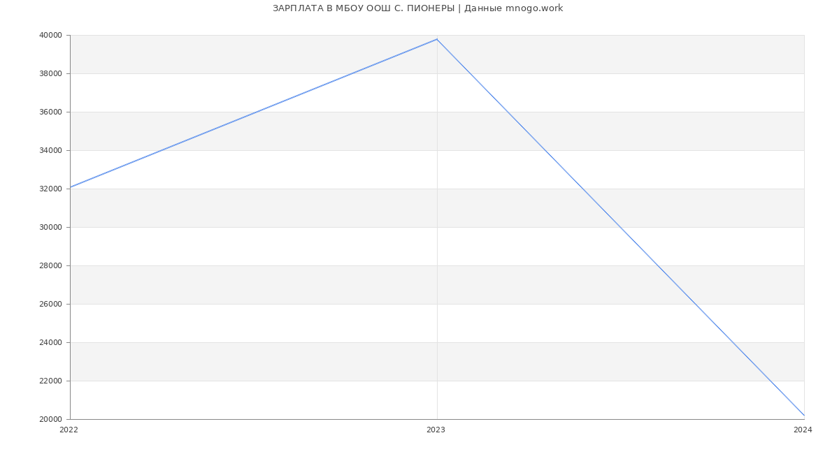 Статистика зарплат МБОУ ООШ С. ПИОНЕРЫ