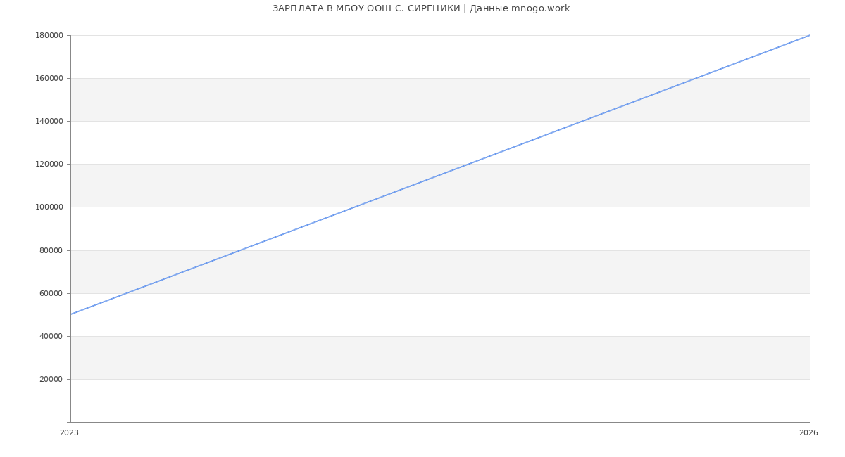 Статистика зарплат МБОУ ООШ С. СИРЕНИКИ
