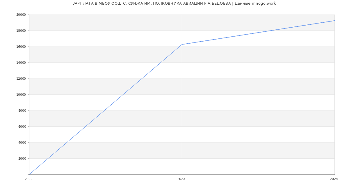 Статистика зарплат МБОУ ООШ С. СУНЖА ИМ. ПОЛКОВНИКА АВИАЦИИ Р.А.БЕДОЕВА