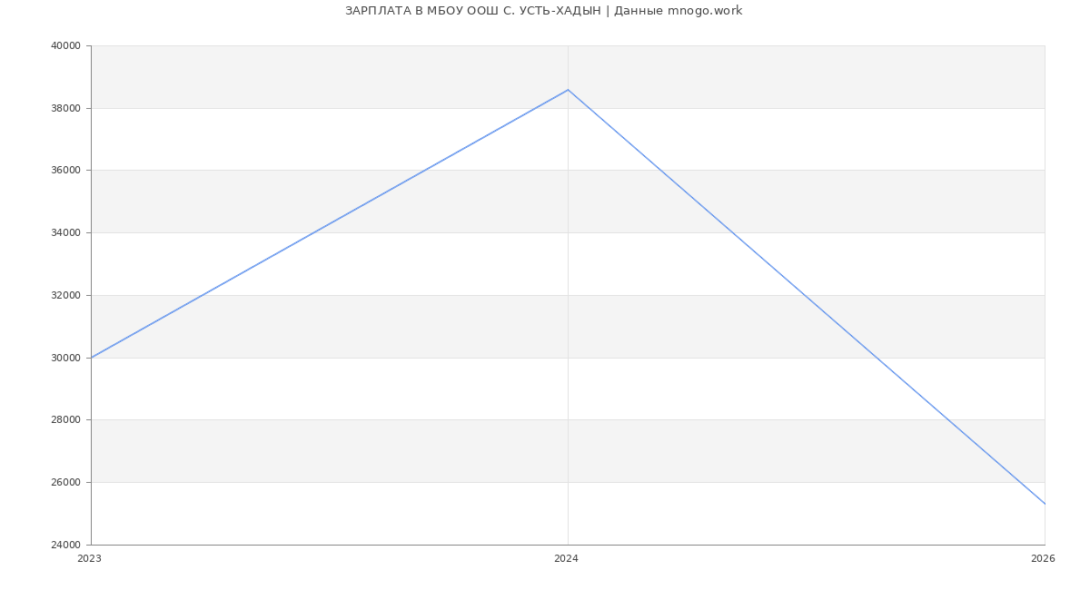 Статистика зарплат МБОУ ООШ С. УСТЬ-ХАДЫН