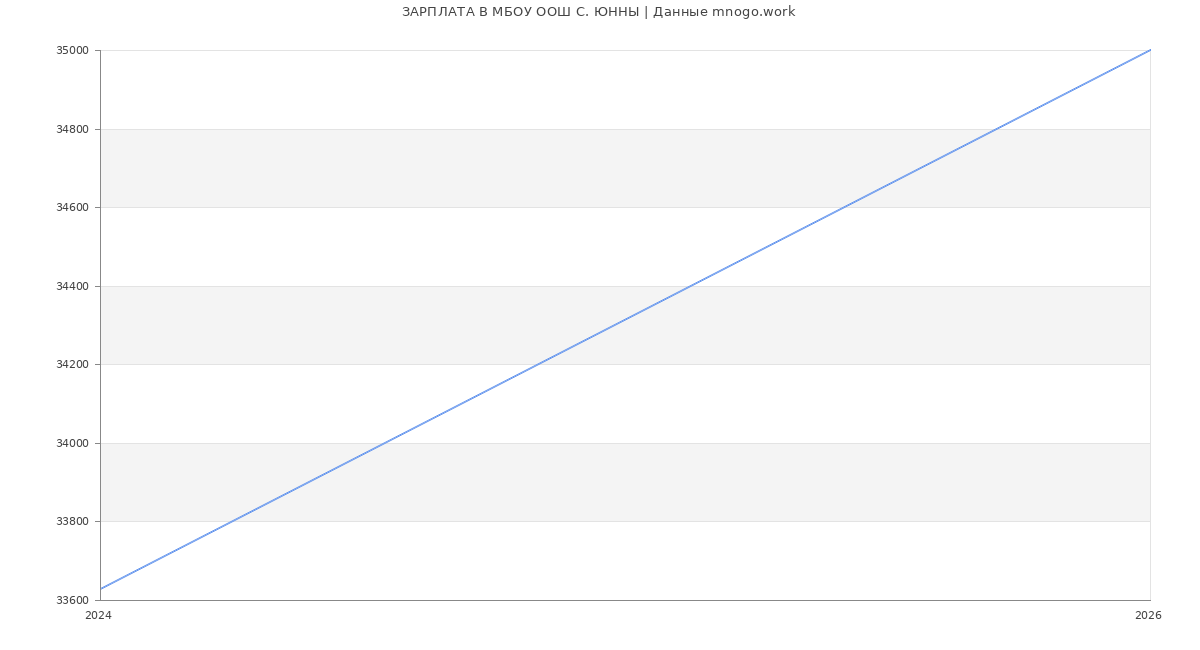 Статистика зарплат МБОУ ООШ С. ЮННЫ