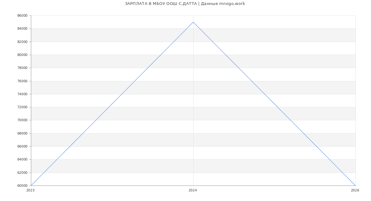 Статистика зарплат МБОУ ООШ С.ДАТТА