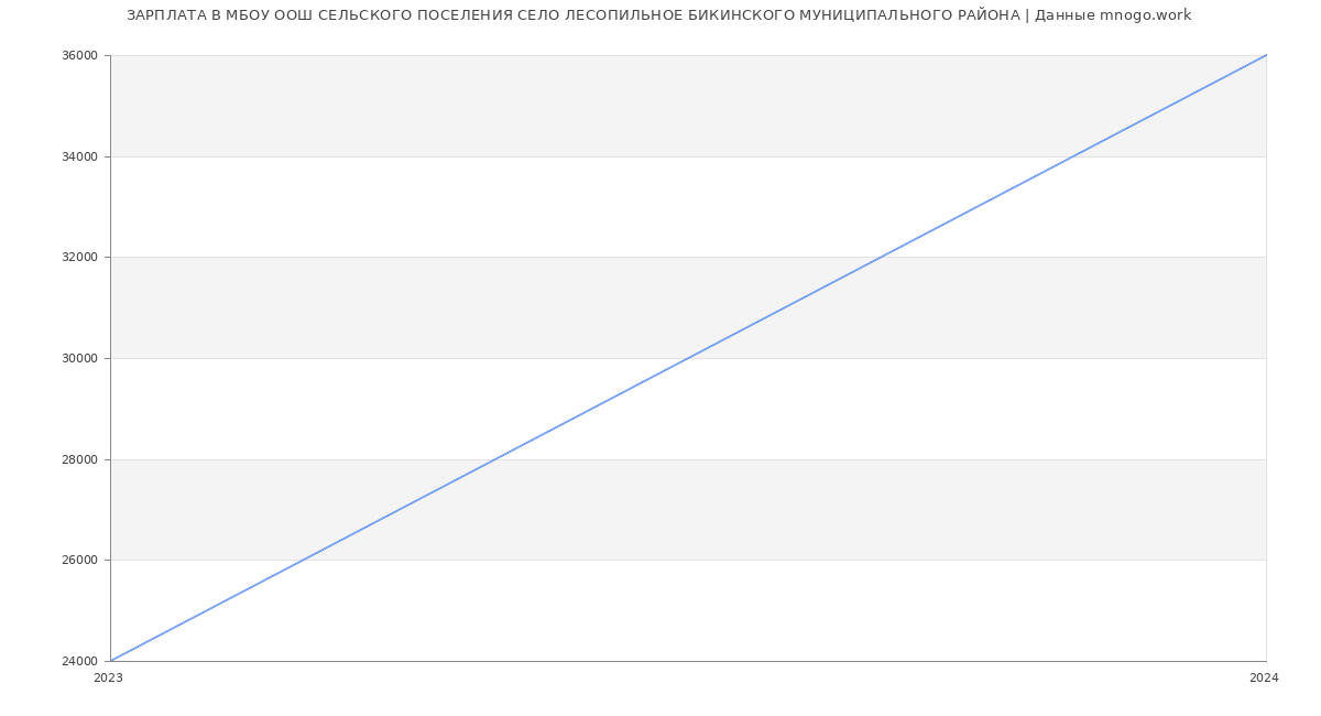 Статистика зарплат МБОУ ООШ СЕЛЬСКОГО ПОСЕЛЕНИЯ СЕЛО ЛЕСОПИЛЬНОЕ БИКИНСКОГО МУНИЦИПАЛЬНОГО РАЙОНА