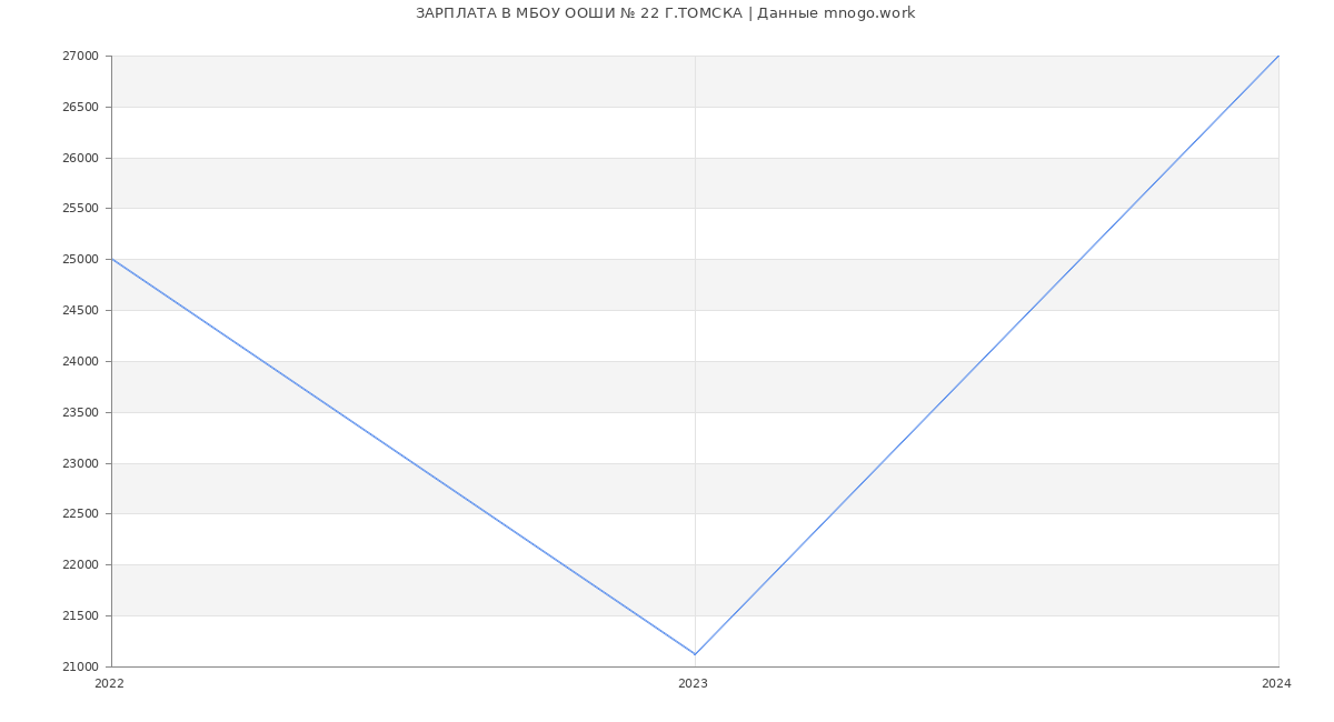 Статистика зарплат МБОУ ООШИ № 22 Г.ТОМСКА