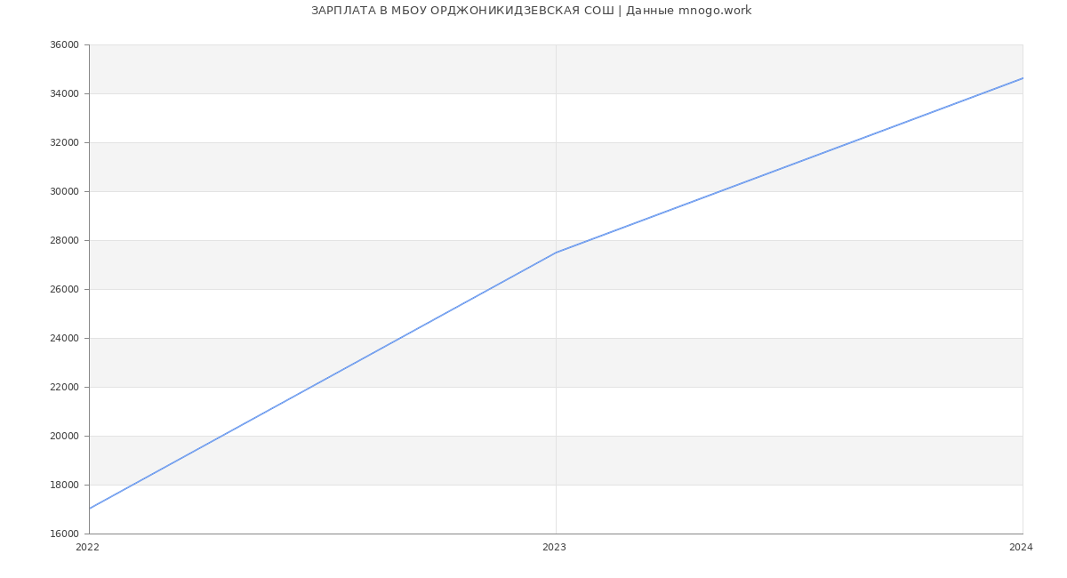 Статистика зарплат МБОУ ОРДЖОНИКИДЗЕВСКАЯ СОШ