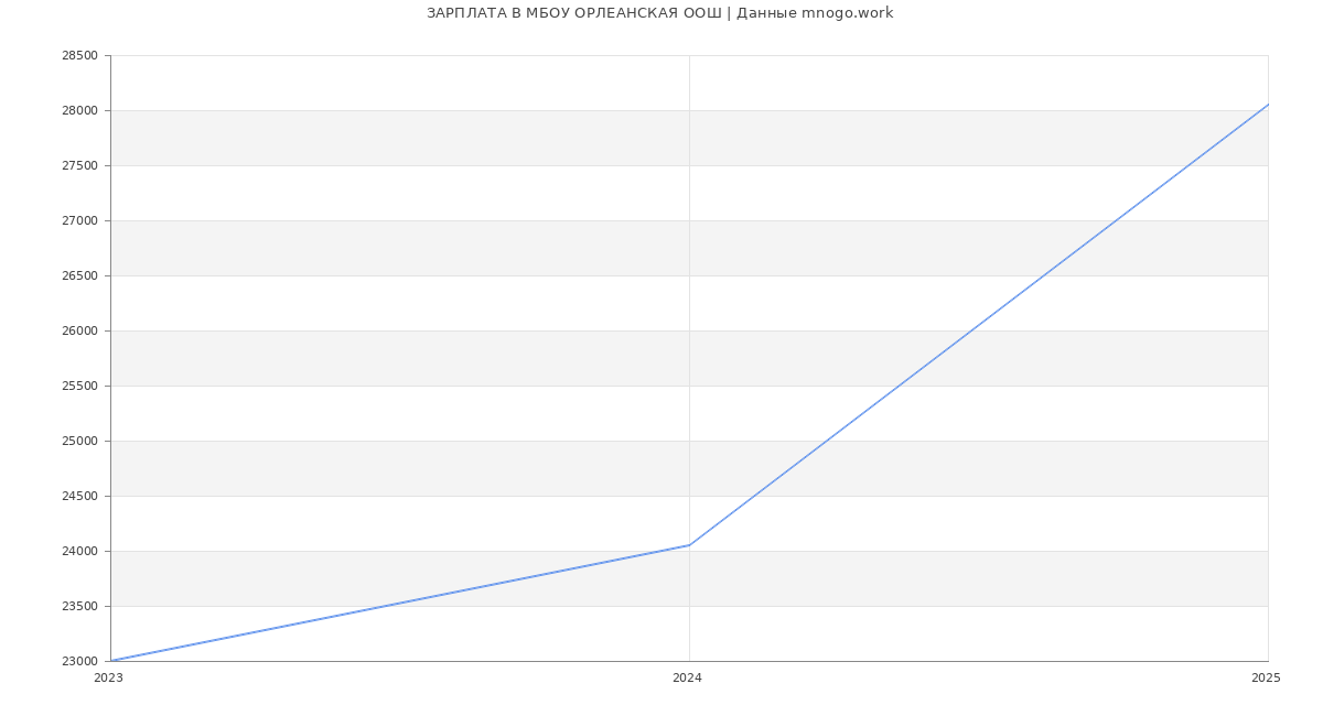 Статистика зарплат МБОУ ОРЛЕАНСКАЯ ООШ