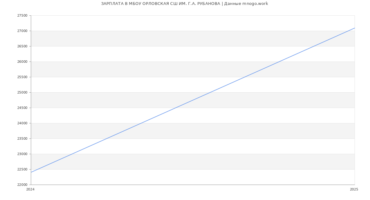 Статистика зарплат МБОУ ОРЛОВСКАЯ СШ ИМ. Г.А. РУБАНОВА