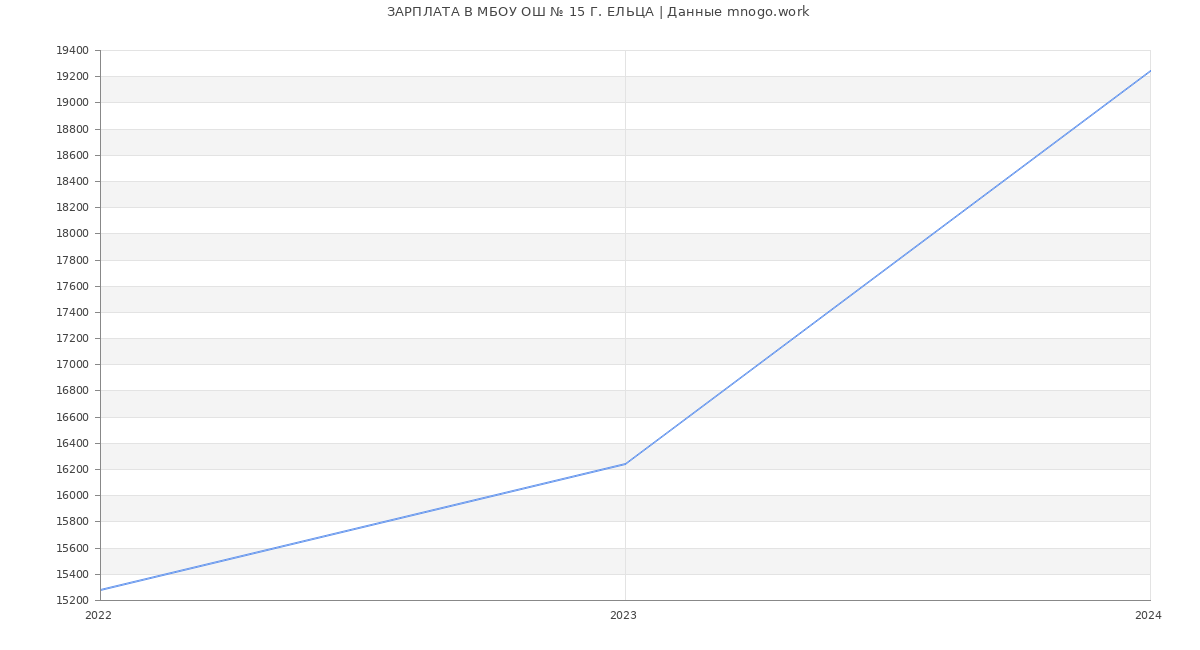 Статистика зарплат МБОУ ОШ № 15 Г. ЕЛЬЦА