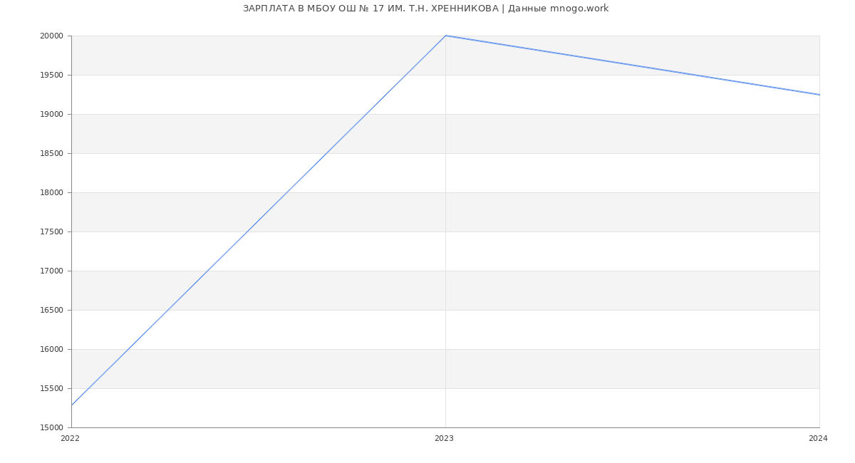 Статистика зарплат МБОУ ОШ № 17 ИМ. Т.Н. ХРЕННИКОВА