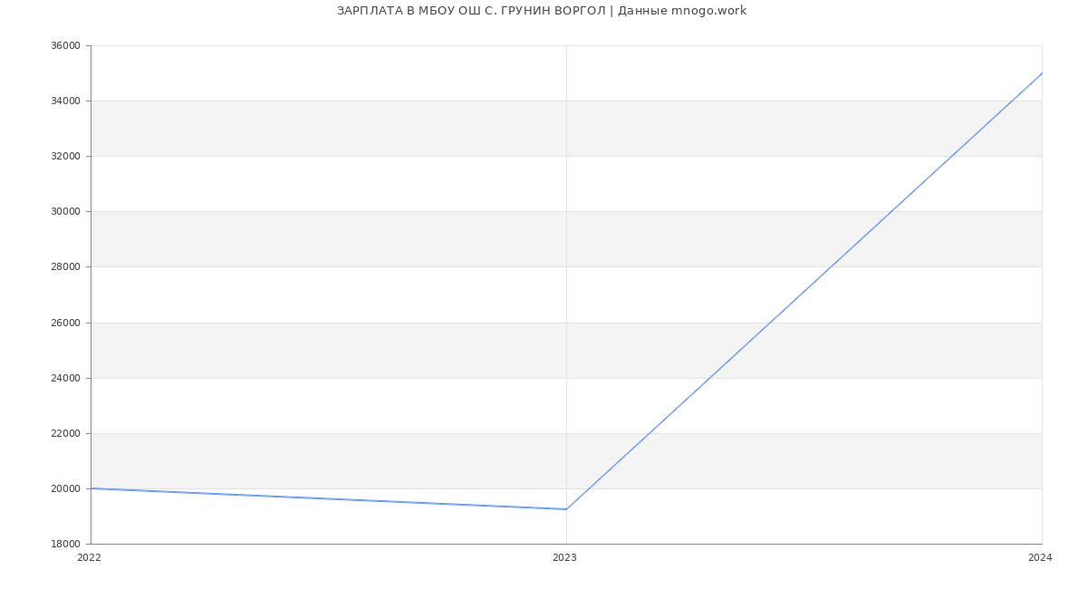 Статистика зарплат МБОУ ОШ С. ГРУНИН ВОРГОЛ
