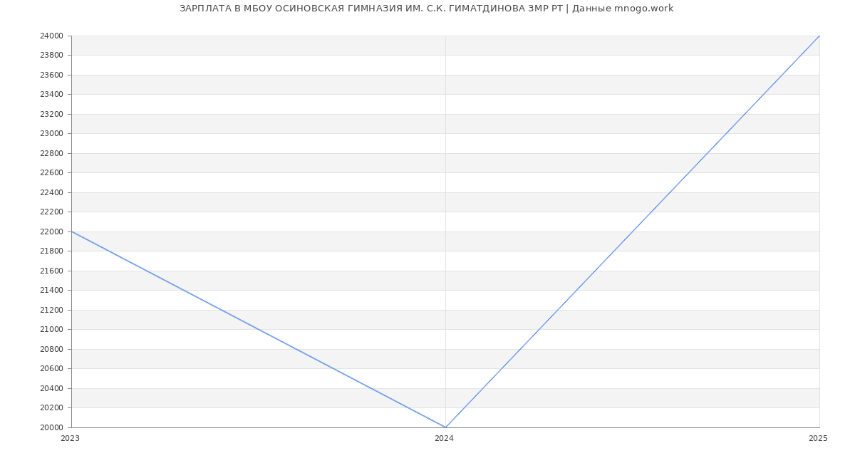 Статистика зарплат МБОУ ОСИНОВСКАЯ ГИМНАЗИЯ ИМ. С.К. ГИМАТДИНОВА ЗМР РТ Статистика зарплат МБОУ ОСИНОВСКАЯ ГИМНАЗИЯ ИМ. С.К. ГИМАТДИНОВА ЗМР РТ