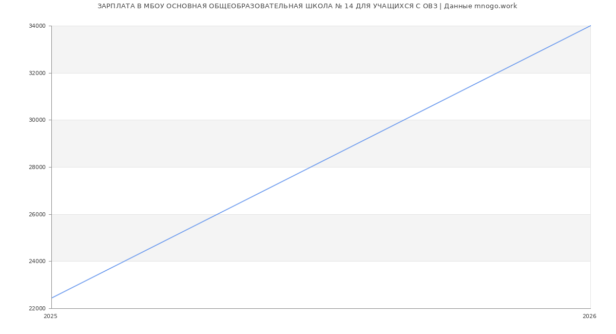 Статистика зарплат в МБОУ ОСНОВНАЯ ОБЩЕОБРАЗОВАТЕЛЬНАЯ ШКОЛА № 14 ДЛЯ УЧАЩИХСЯ С ОВЗ