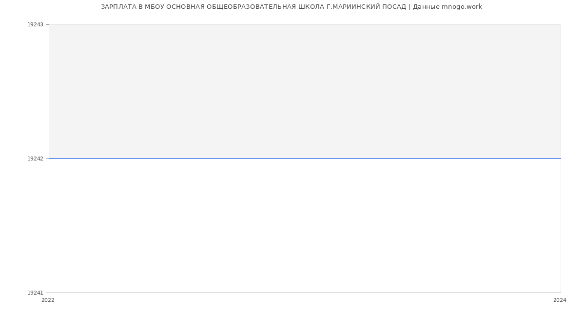 Статистика зарплат МБОУ ОСНОВНАЯ ОБЩЕОБРАЗОВАТЕЛЬНАЯ ШКОЛА Г.МАРИИНСКИЙ ПОСАД