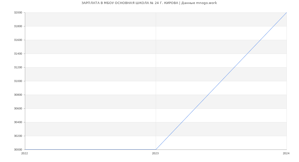 Статистика зарплат МБОУ ОСНОВНАЯ ШКОЛА № 24 Г. КИРОВА