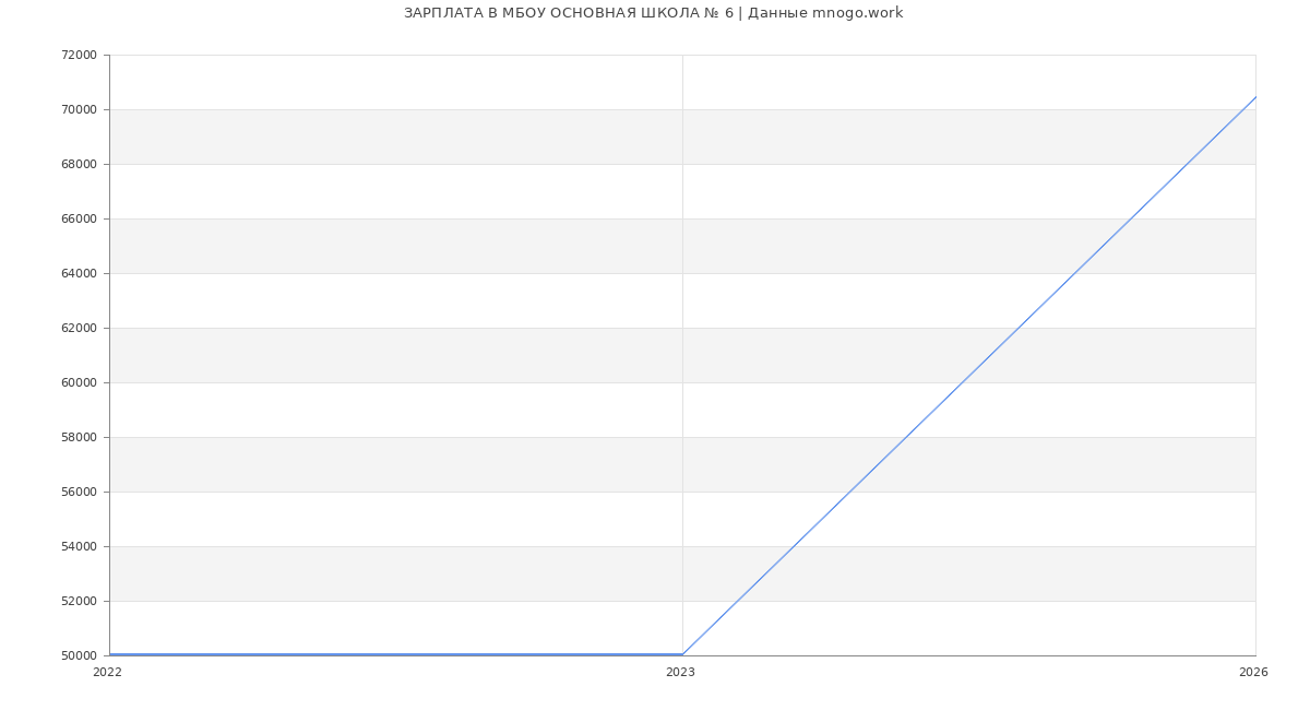 Статистика зарплат МБОУ ОСНОВНАЯ ШКОЛА № 6
