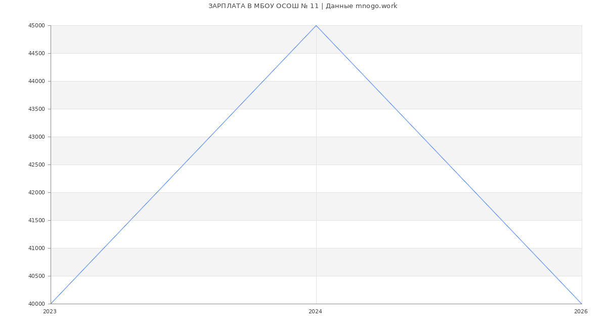 Статистика зарплат МБОУ ОСОШ № 11