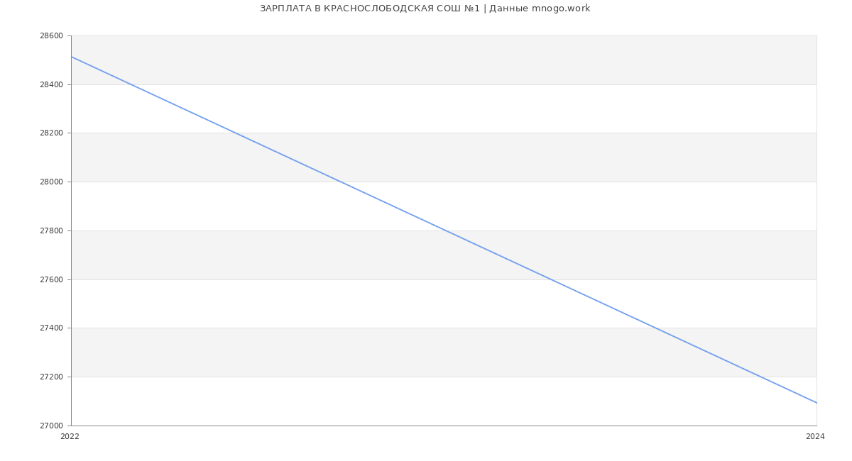 Статистика зарплат КРАСНОСЛОБОДСКАЯ СОШ №1