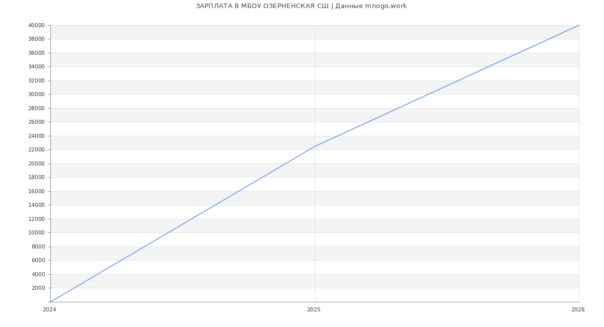 Статистика зарплат МБОУ ОЗЕРНЕНСКАЯ СШ