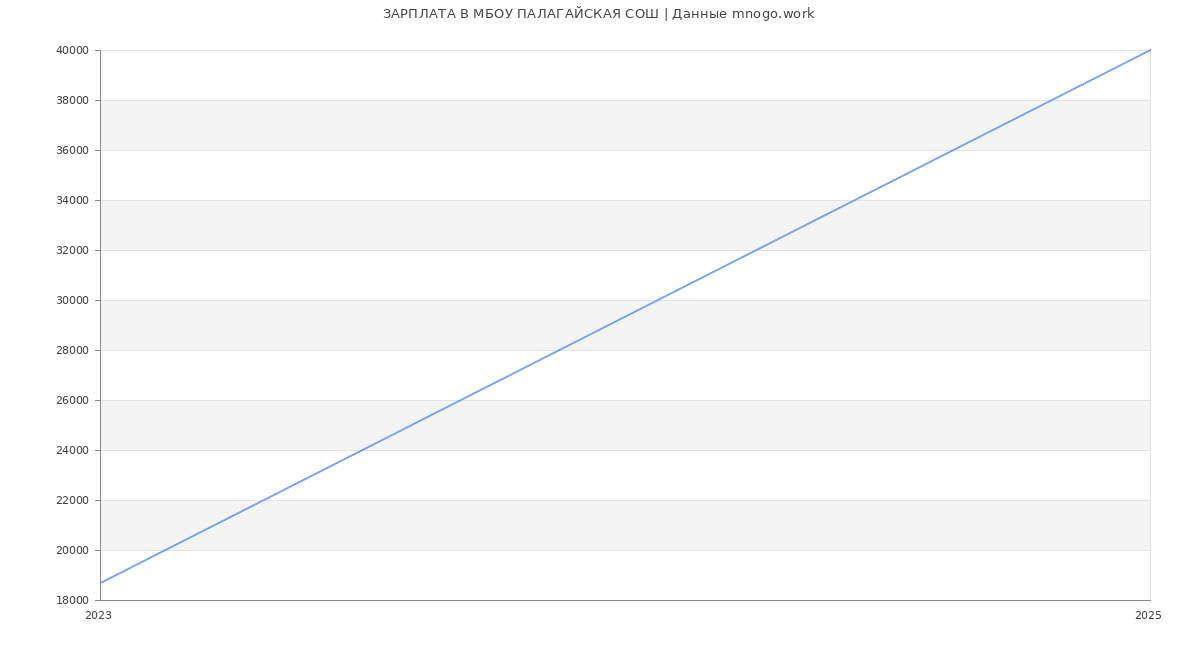Статистика зарплат МБОУ ПАЛАГАЙСКАЯ СОШ