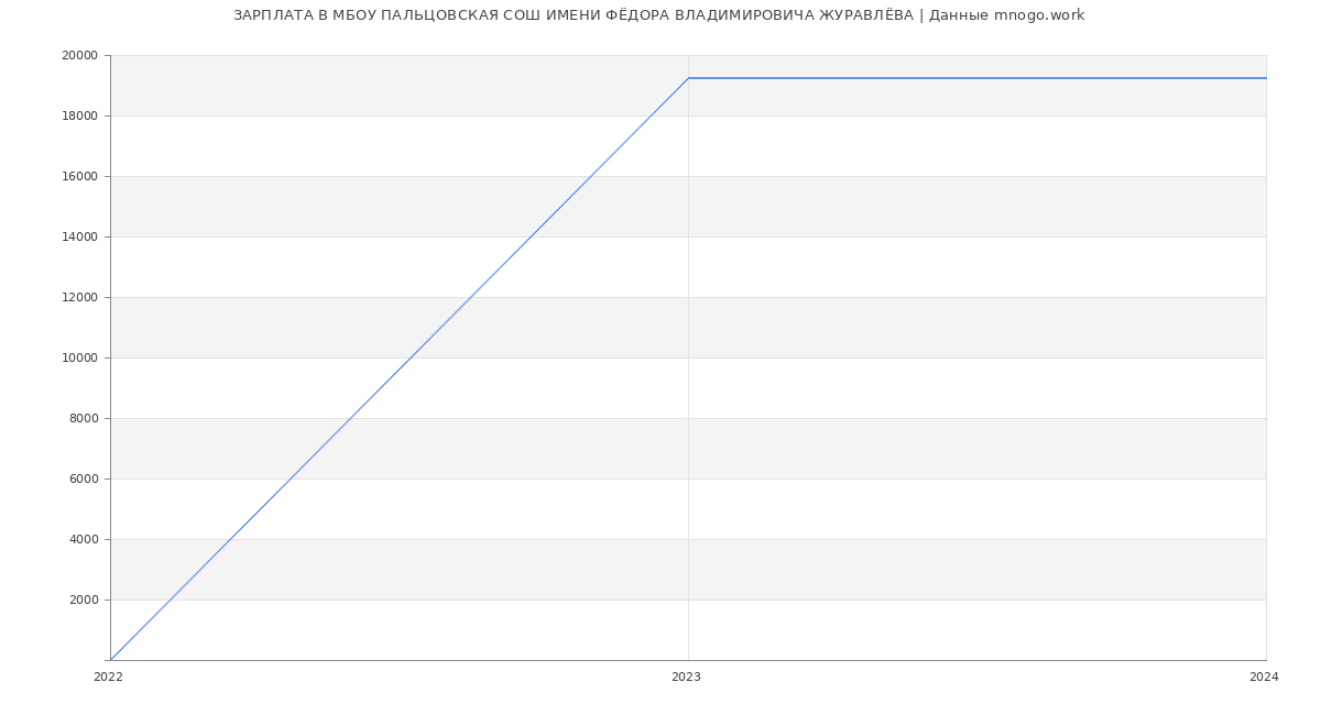 Статистика зарплат МБОУ ПАЛЬЦОВСКАЯ СОШ ИМЕНИ ФЁДОРА ВЛАДИМИРОВИЧА ЖУРАВЛЁВА