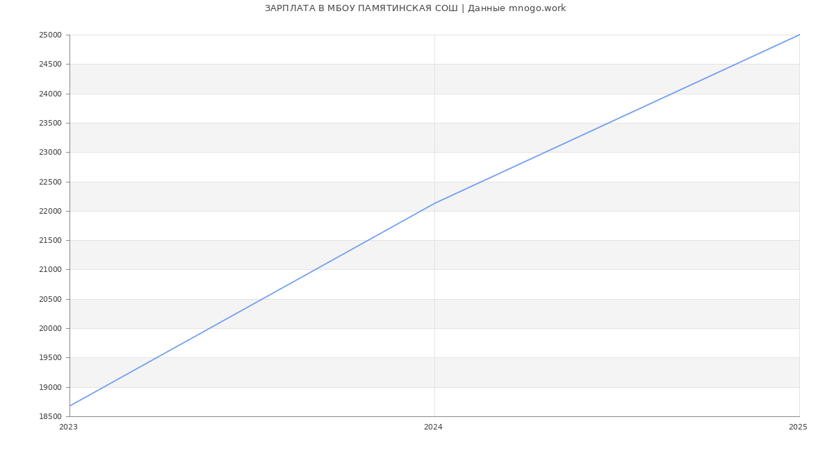 Статистика зарплат МБОУ ПАМЯТИНСКАЯ СОШ