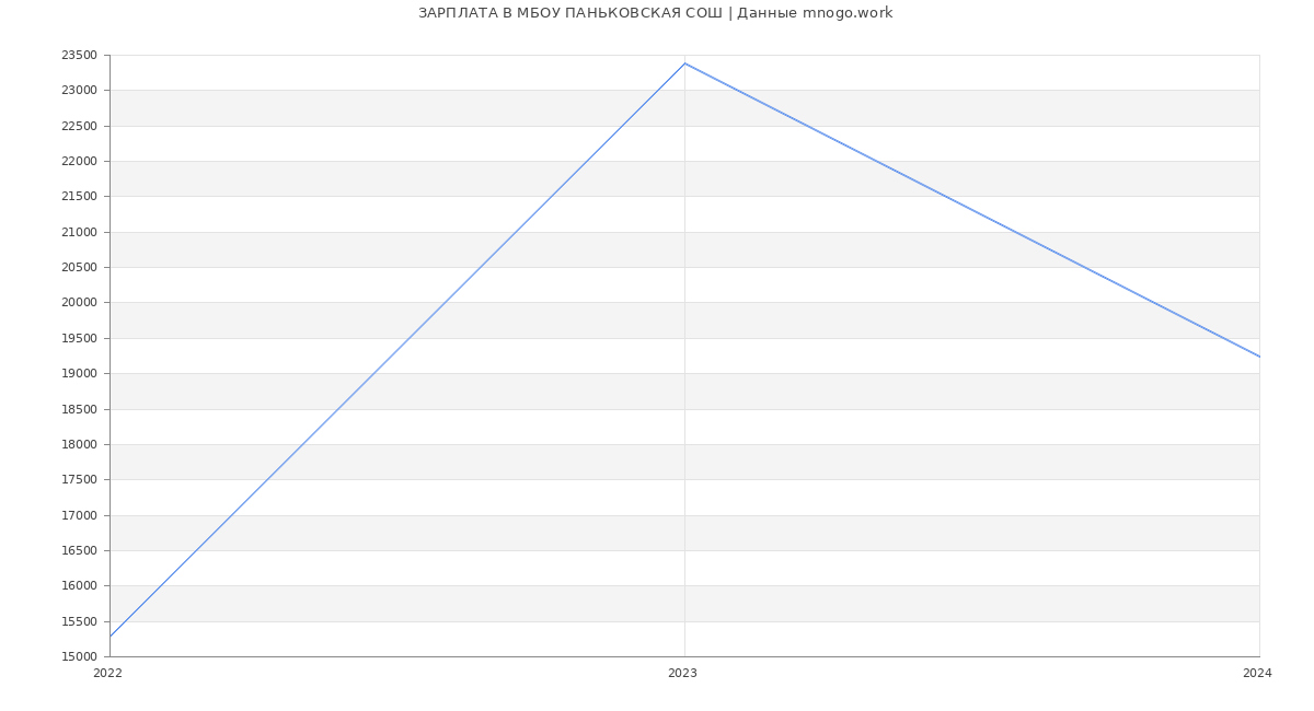 Статистика зарплат МБОУ ПАНЬКОВСКАЯ СОШ
