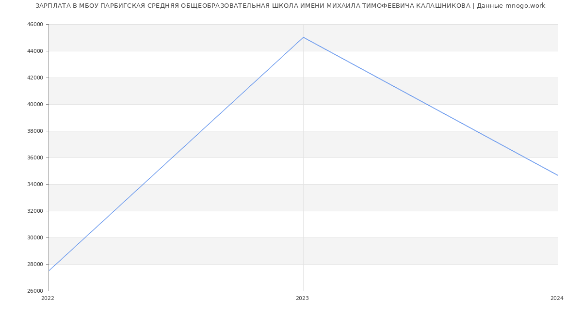 Статистика зарплат МБОУ ПАРБИГСКАЯ СРЕДНЯЯ ОБЩЕОБРАЗОВАТЕЛЬНАЯ ШКОЛА ИМЕНИ МИХАИЛА ТИМОФЕЕВИЧА КАЛАШНИКОВА