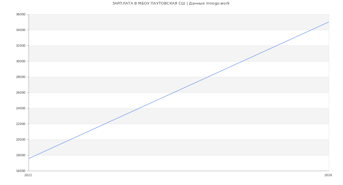 Статистика зарплат МБОУ ПАУТОВСКАЯ СШ