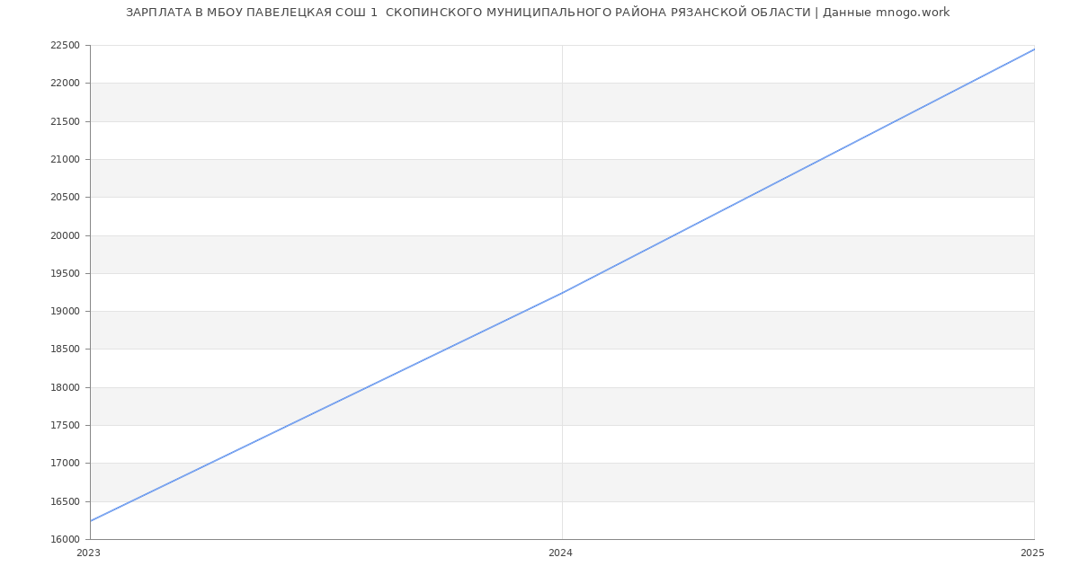Статистика зарплат МБОУ ПАВЕЛЕЦКАЯ СОШ 1  СКОПИНСКОГО МУНИЦИПАЛЬНОГО РАЙОНА РЯЗАНСКОЙ ОБЛАСТИ