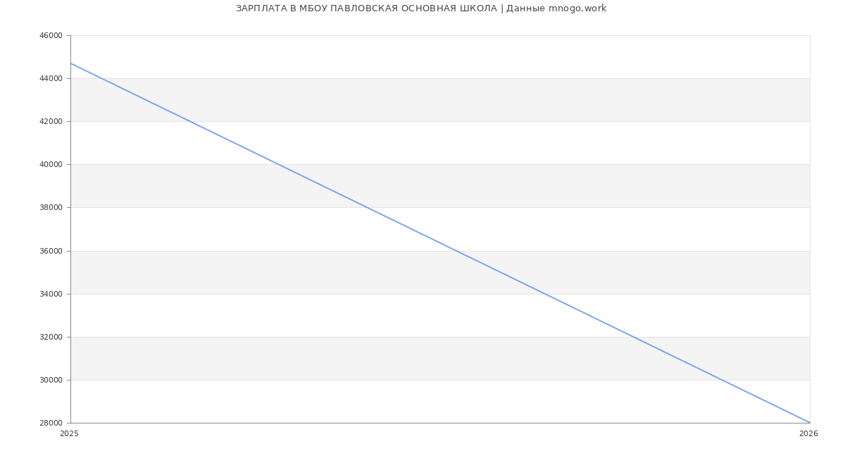 Статистика зарплат МБОУ ПАВЛОВСКАЯ ОСНОВНАЯ ШКОЛА