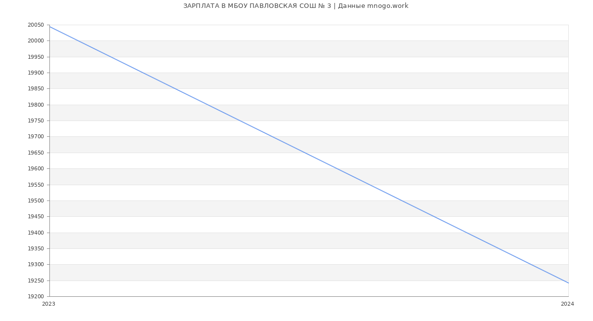 Статистика зарплат МБОУ ПАВЛОВСКАЯ СОШ № 3