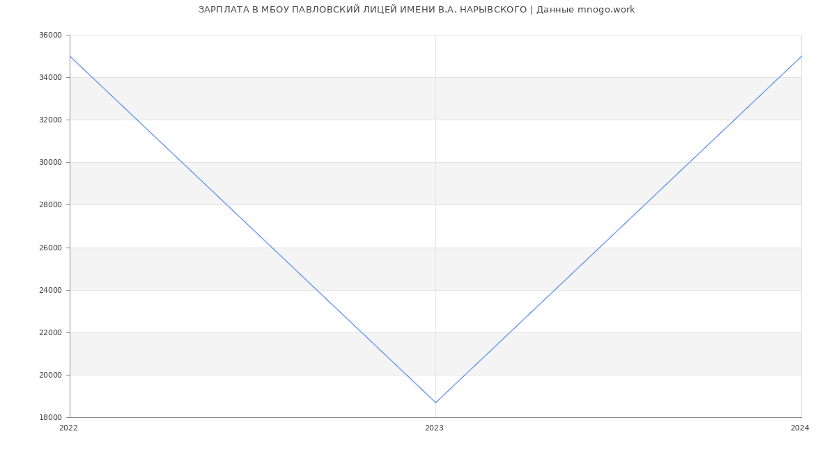 Статистика зарплат МБОУ ПАВЛОВСКИЙ ЛИЦЕЙ ИМЕНИ В.А. НАРЫВСКОГО