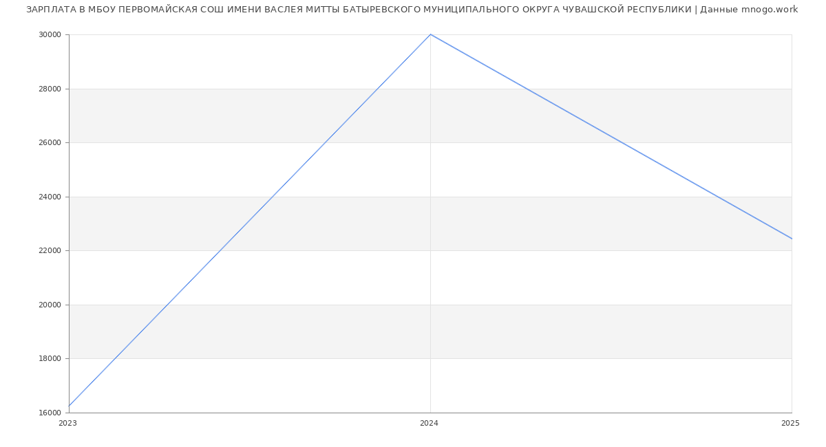 Статистика зарплат МБОУ ПЕРВОМАЙСКАЯ СОШ ИМЕНИ ВАСЛЕЯ МИТТЫ БАТЫРЕВСКОГО МУНИЦИПАЛЬНОГО ОКРУГА ЧУВАШСКОЙ РЕСПУБЛИКИ