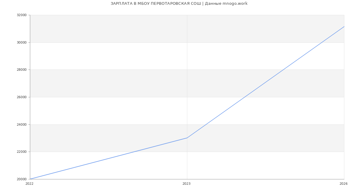 Статистика зарплат МБОУ ПЕРВОТАРОВСКАЯ СОШ