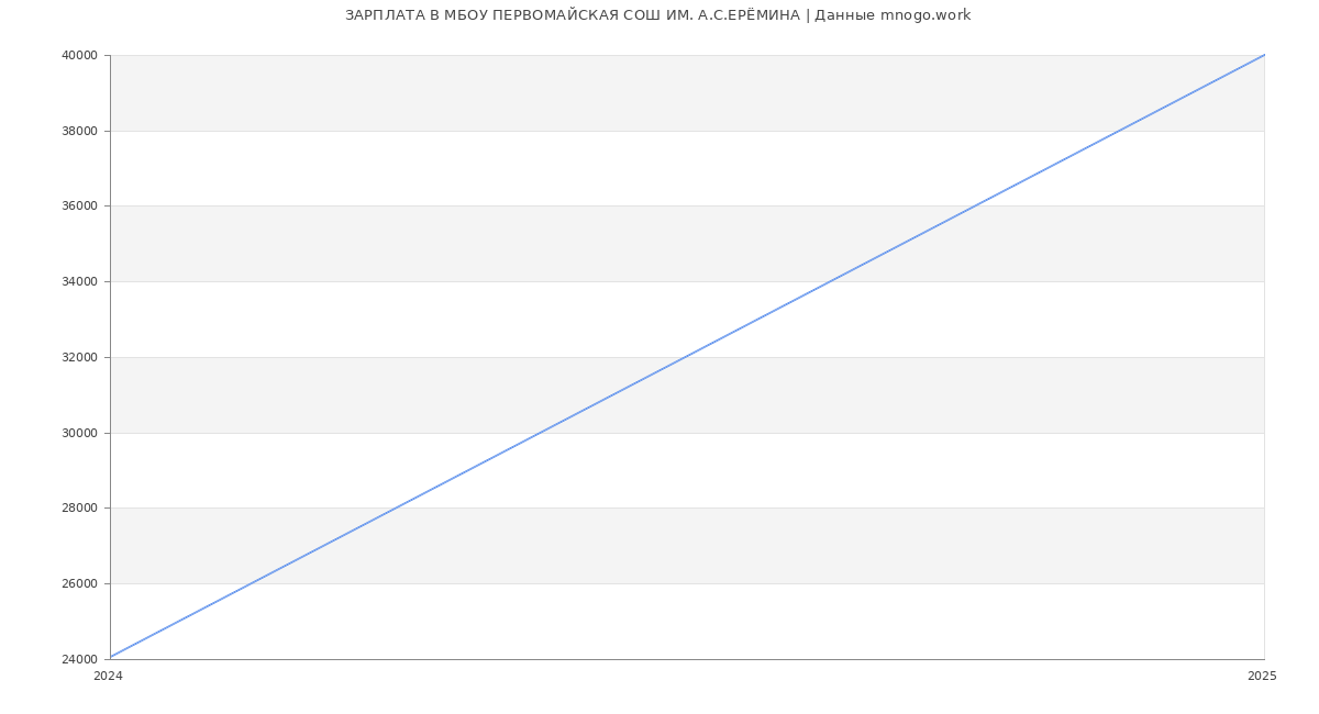 Статистика зарплат МБОУ ПЕРВОМАЙСКАЯ СОШ ИМ. А.С.ЕРЁМИНА