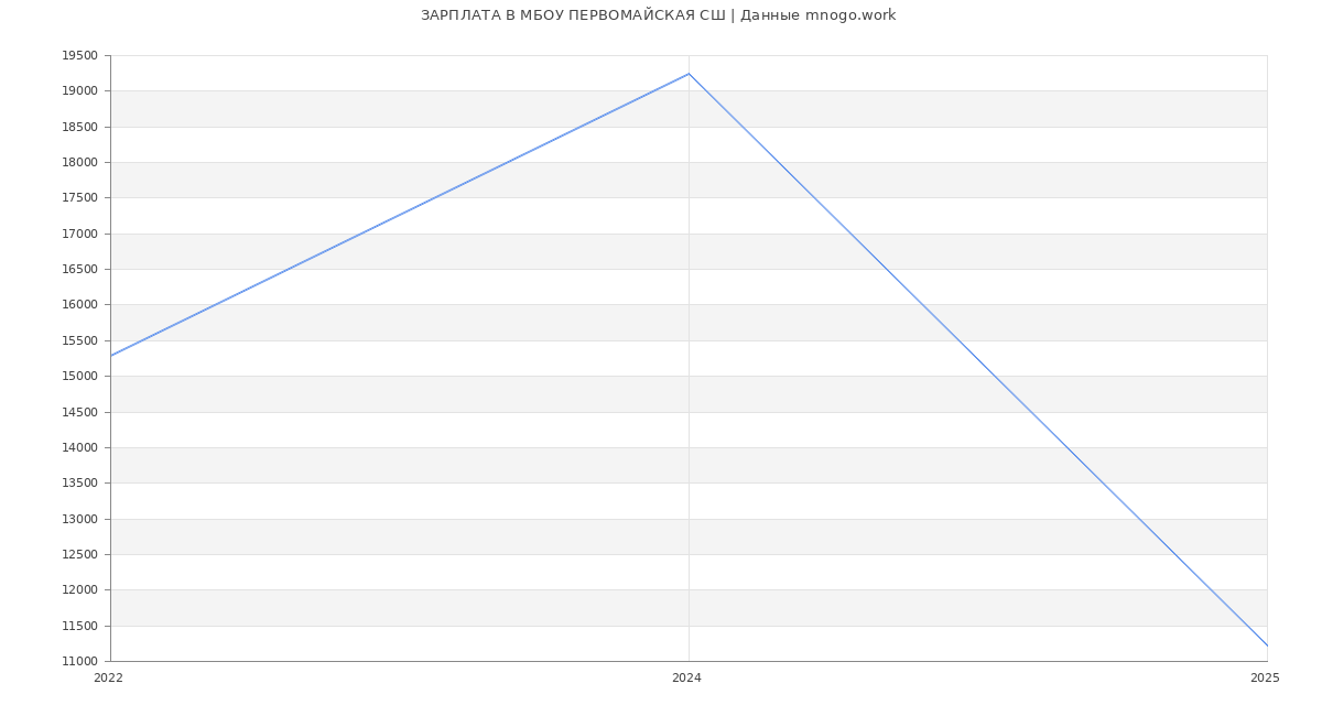 Статистика зарплат МБОУ ПЕРВОМАЙСКАЯ СШ