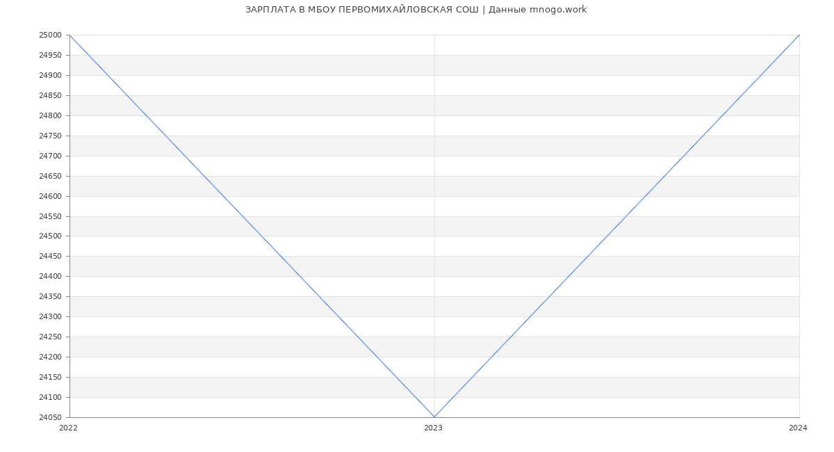 Статистика зарплат МБОУ ПЕРВОМИХАЙЛОВСКАЯ СОШ