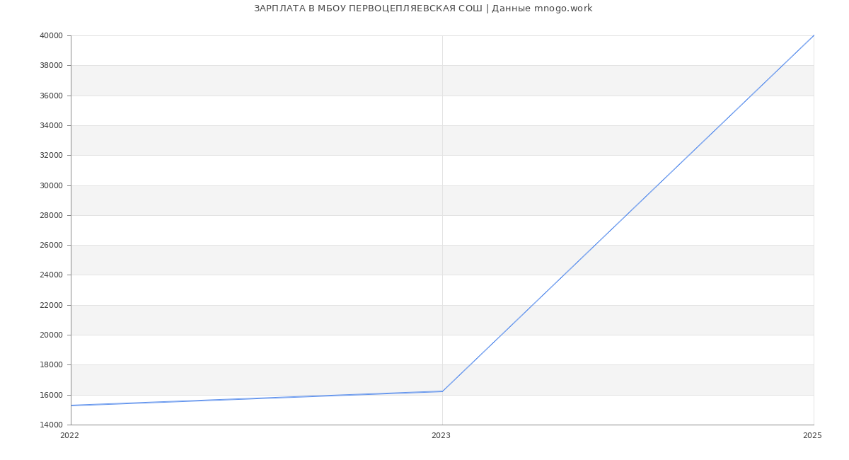 Статистика зарплат МБОУ ПЕРВОЦЕПЛЯЕВСКАЯ СОШ