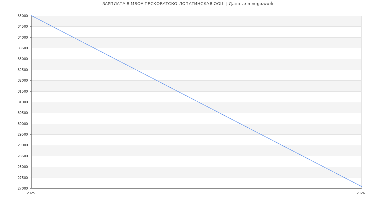Статистика зарплат МБОУ ПЕСКОВАТСКО-ЛОПАТИНСКАЯ ООШ