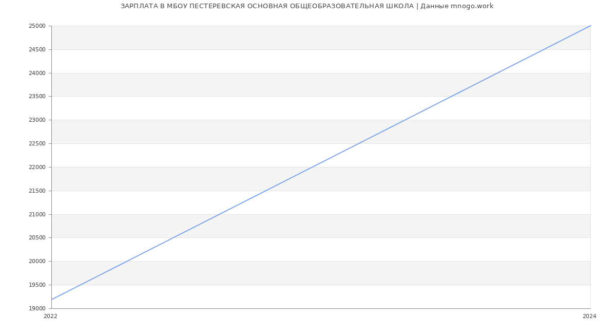 Статистика зарплат МБОУ ПЕСТЕРЕВСКАЯ ОСНОВНАЯ ОБЩЕОБРАЗОВАТЕЛЬНАЯ ШКОЛА