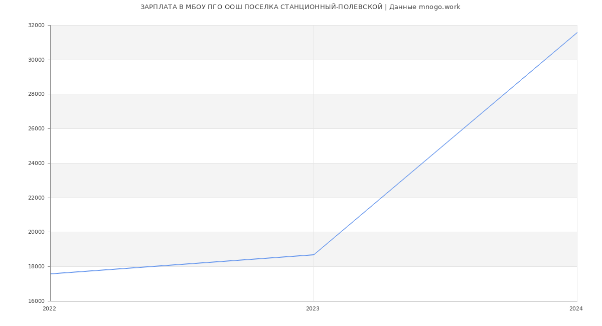 Статистика зарплат МБОУ ПГО ООШ ПОСЕЛКА СТАНЦИОННЫЙ-ПОЛЕВСКОЙ