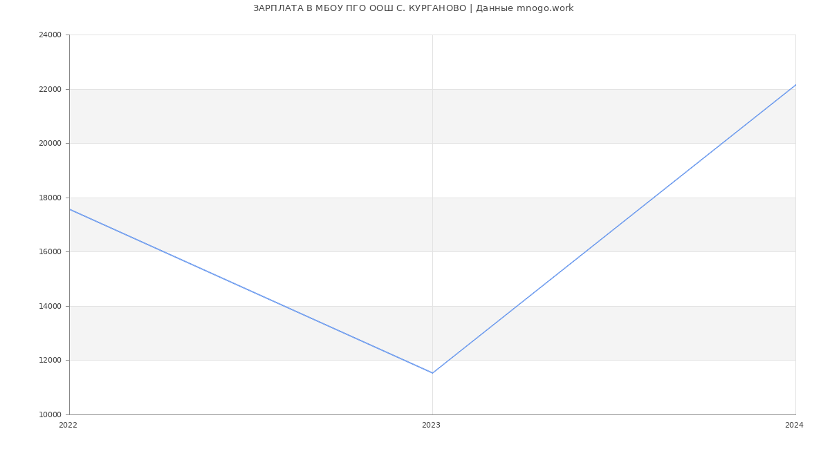 Статистика зарплат МБОУ ПГО ООШ С. КУРГАНОВО