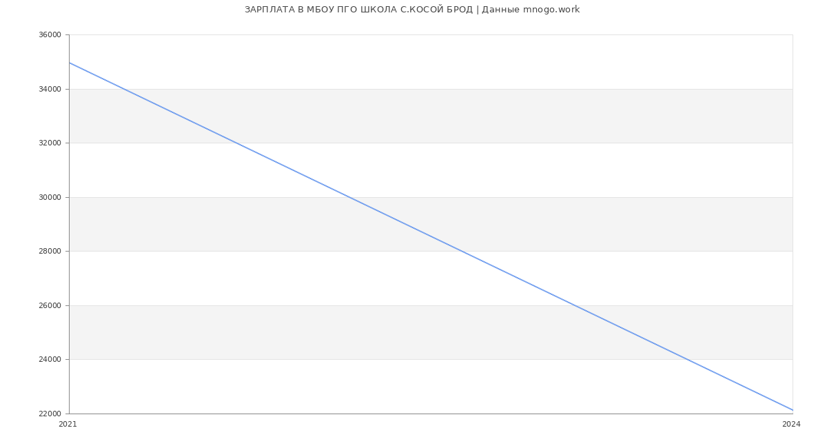 Статистика зарплат МБОУ ПГО ШКОЛА С.КОСОЙ БРОД