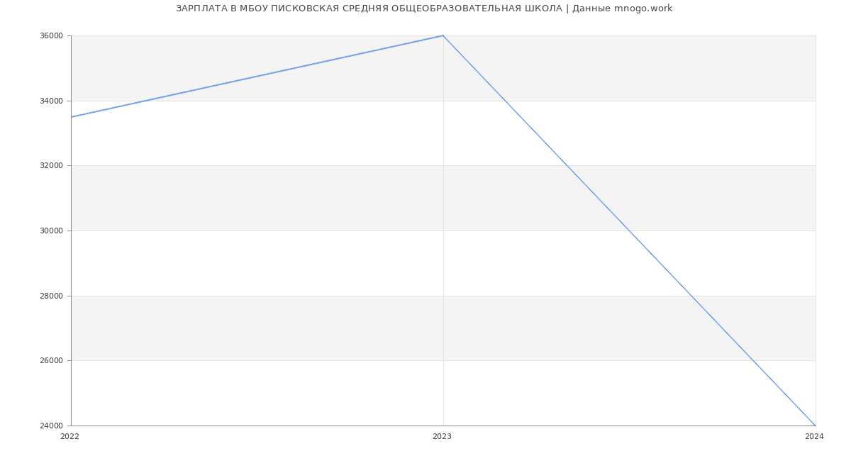 Статистика зарплат МБОУ ПИСКОВСКАЯ СРЕДНЯЯ ОБЩЕОБРАЗОВАТЕЛЬНАЯ ШКОЛА