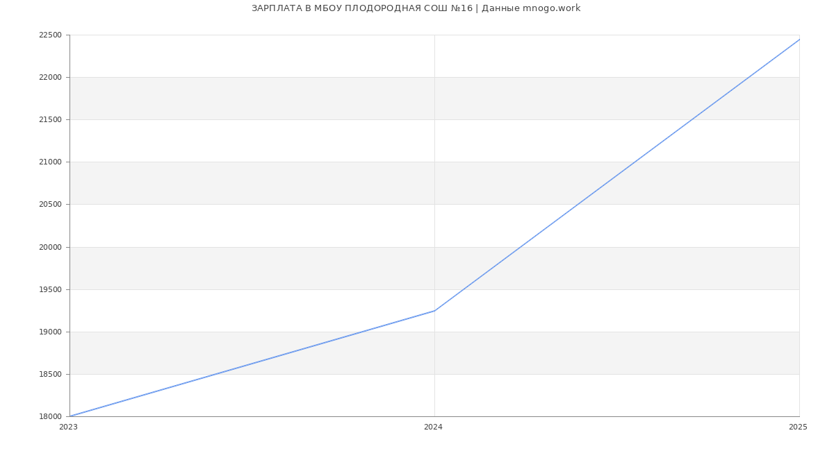 Статистика зарплат МБОУ ПЛОДОРОДНАЯ СОШ №16