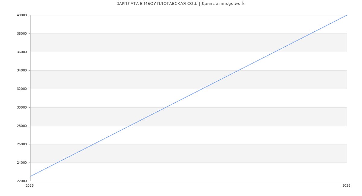 Статистика зарплат МБОУ ПЛОТАВСКАЯ СОШ