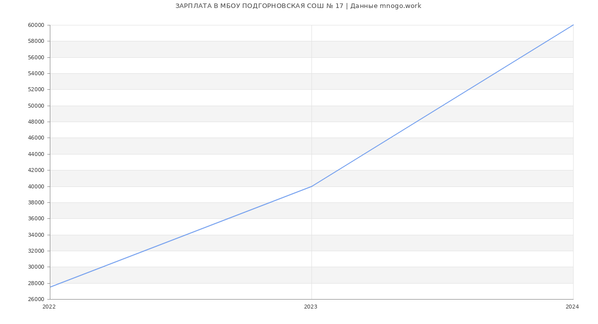 Статистика зарплат МБОУ ПОДГОРНОВСКАЯ СОШ № 17