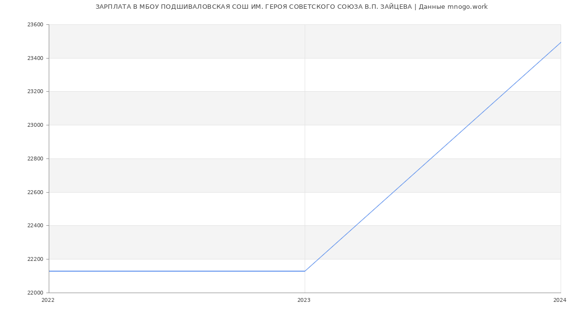 Статистика зарплат МБОУ ПОДШИВАЛОВСКАЯ СОШ ИМ. ГЕРОЯ СОВЕТСКОГО СОЮЗА В.П. ЗАЙЦЕВА