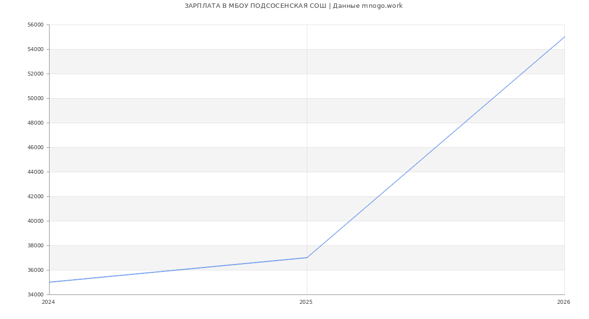 Статистика зарплат МБОУ ПОДСОСЕНСКАЯ СОШ