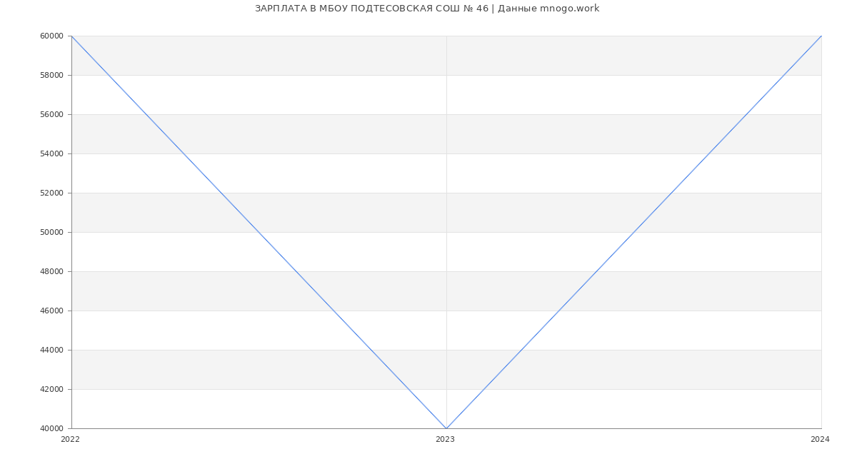 Статистика зарплат МБОУ ПОДТЕСОВСКАЯ СОШ № 46